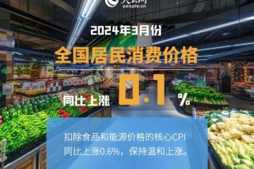 3月份CPI同比上涨0.1% PPI环比降幅收窄