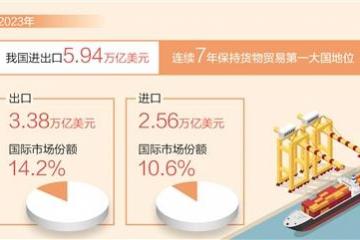 我国连续7年保持货物贸易第一大国地位